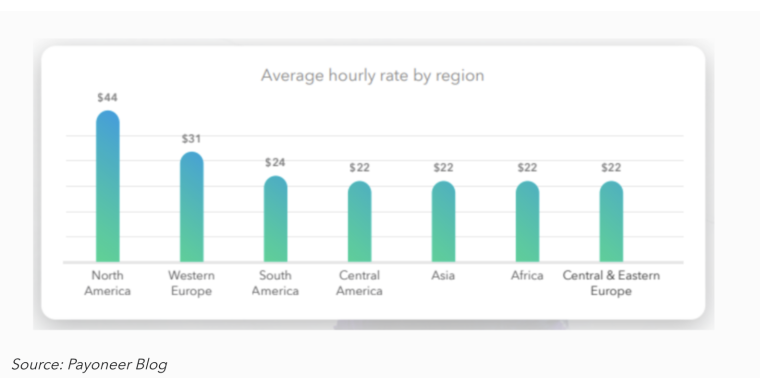 Average hourly rate of freelancers