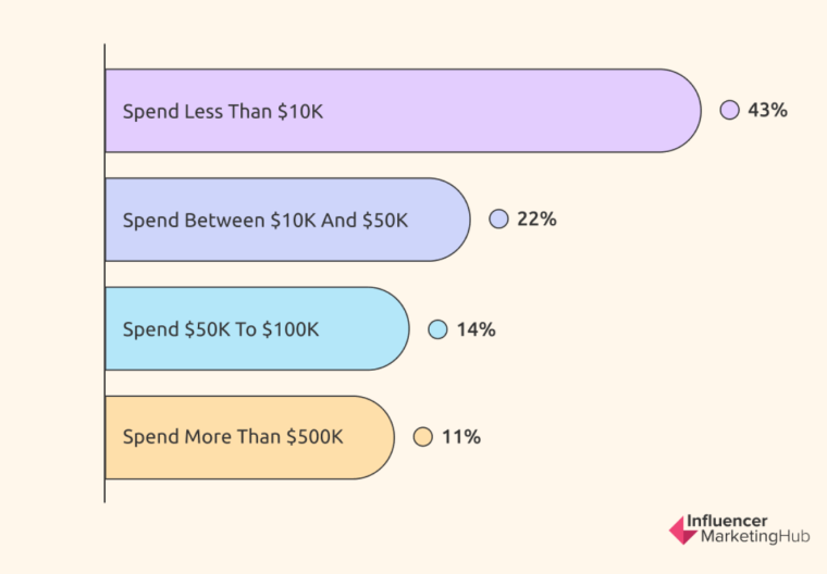 Brands-Influencer-Marketing-Budgets