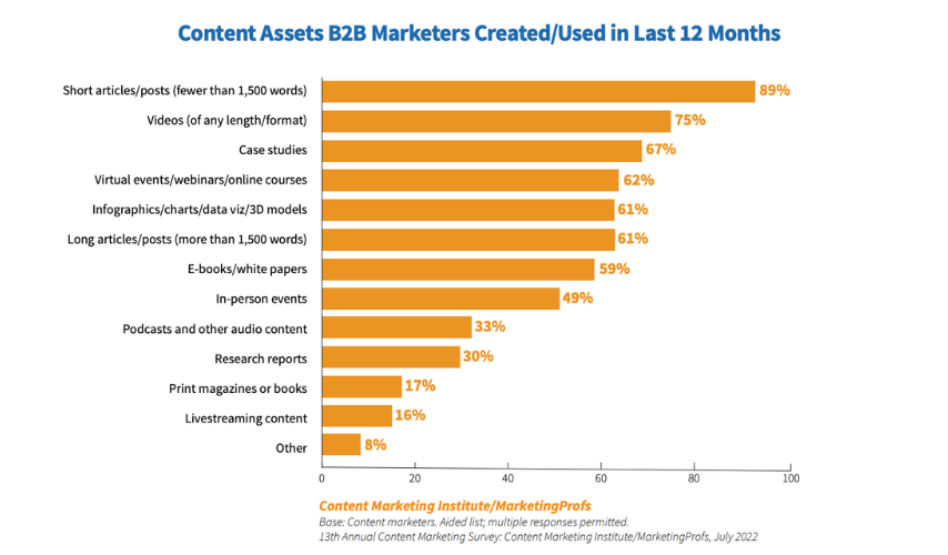 Chart Showing Content Assets B2B Marketers Created or Used in Last 12 Months