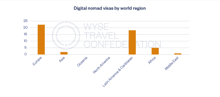 Digital nomad Visas