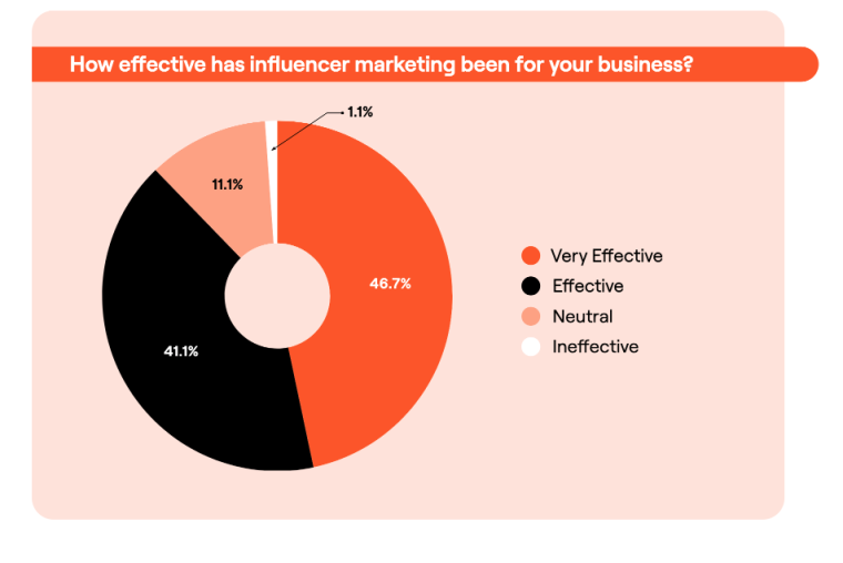 Showing 86 of 1010210 media items Load more ATTACHMENT DETAILS Effect-of-Influencer-Marketing