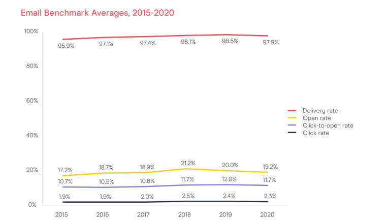 Email benchmarks 2015 to 2020