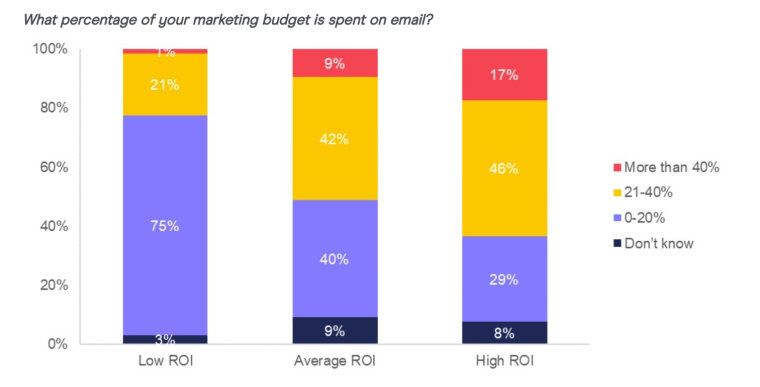 Email roi
