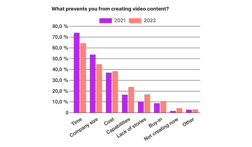 Faktoren, die Vermarkter von der Erstellung von Videos abhalten