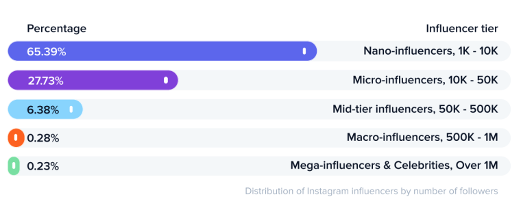 Instagram-Influencers-by Followers