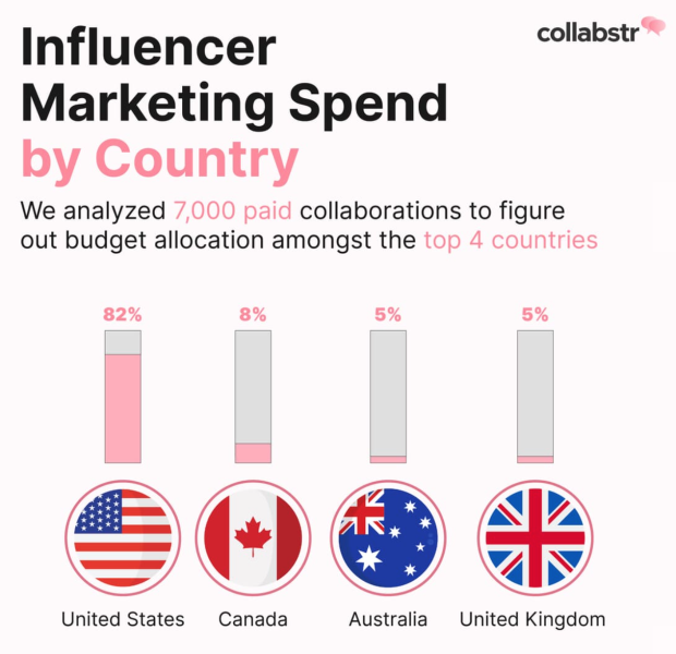 Influencer Marketing Statistics Spend by Country