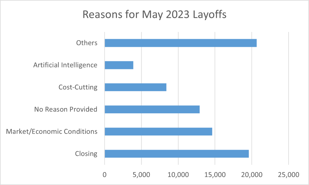 2023 layoffs due to AI