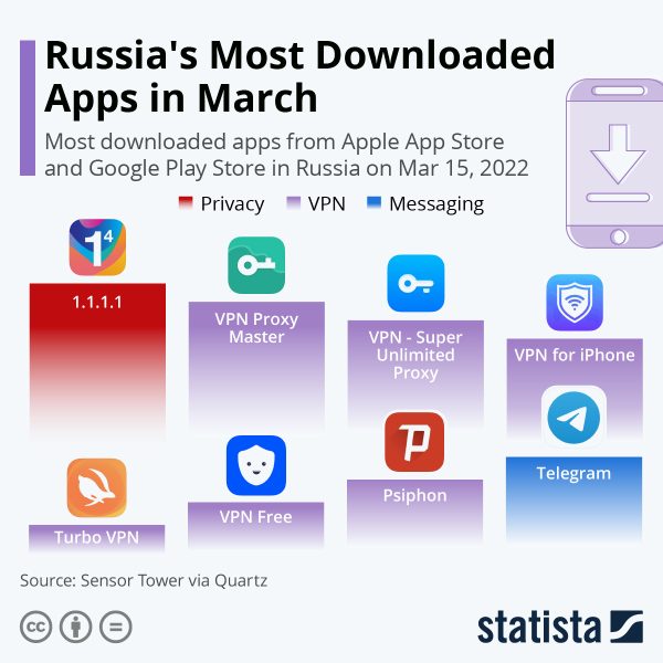 Russlands-meist-heruntergeladene-Apps-2022