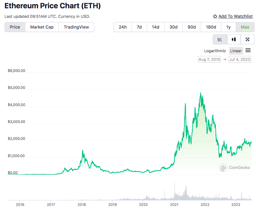 ETH price chart