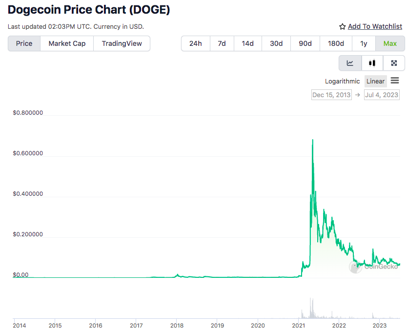 DOGE price