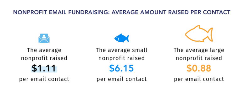Nonprofit email fundraising