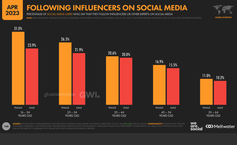 Social-Media-Users-and-Influencers-by-Age-Gender.