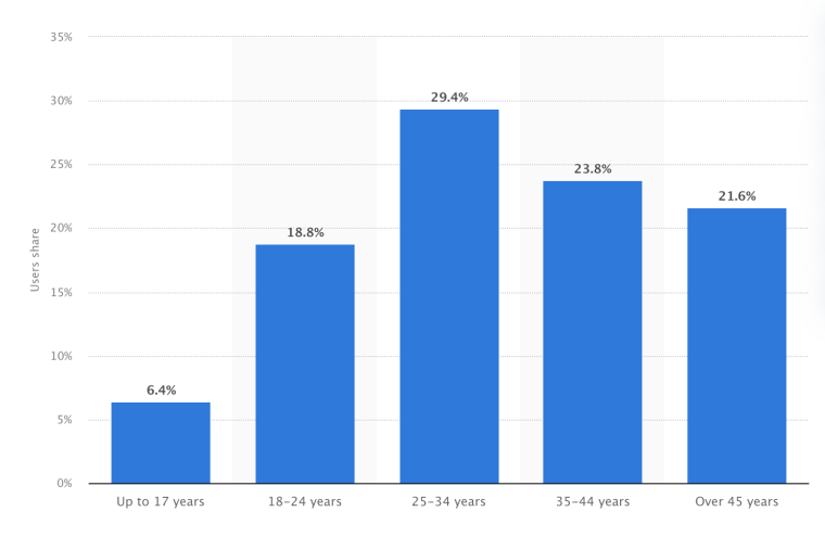 80+ Telegram Statistics In 2023 (Demographics & Financials)