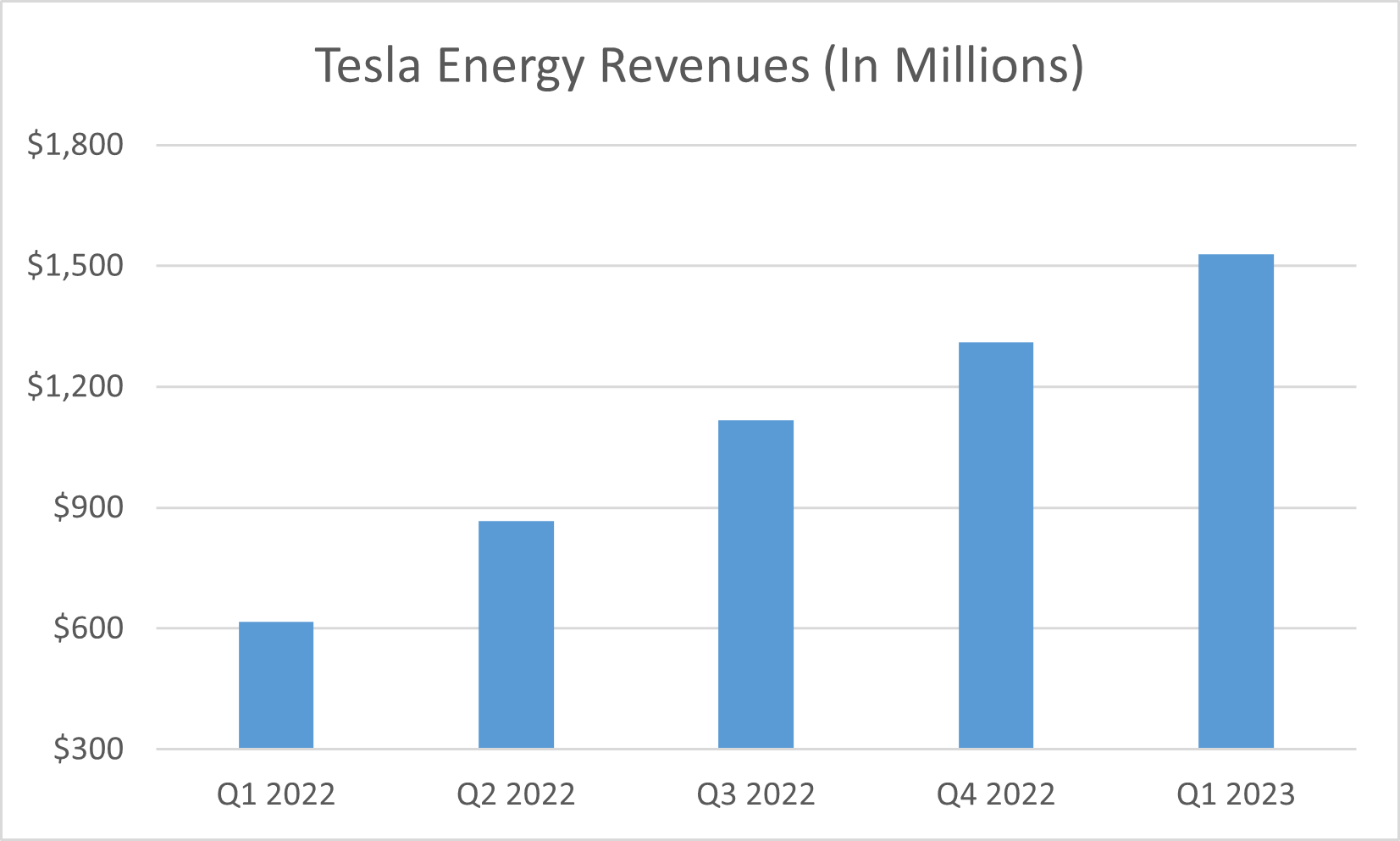 Tesla energy revenues