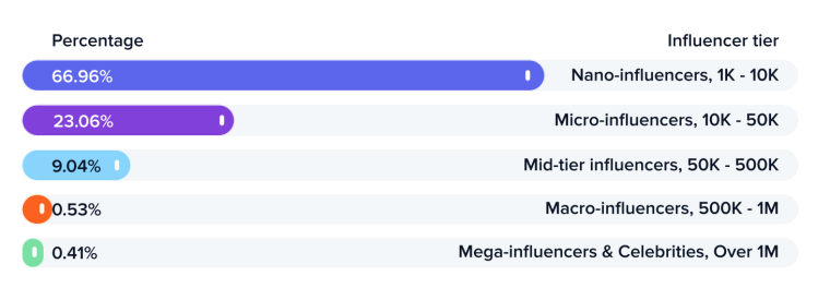 TikTok-Influencers-by-Tier