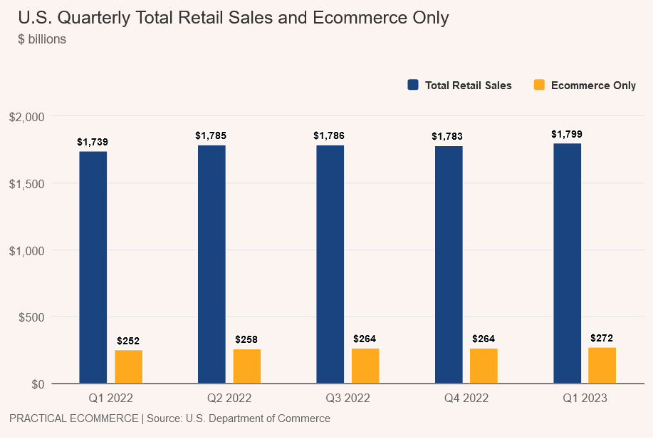 U.S. Retail Ecommerce Sales Q1 2023