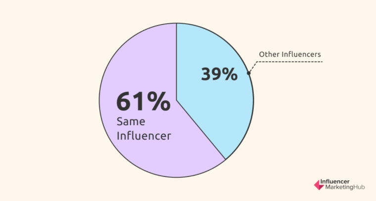 Usage-of-Influencers