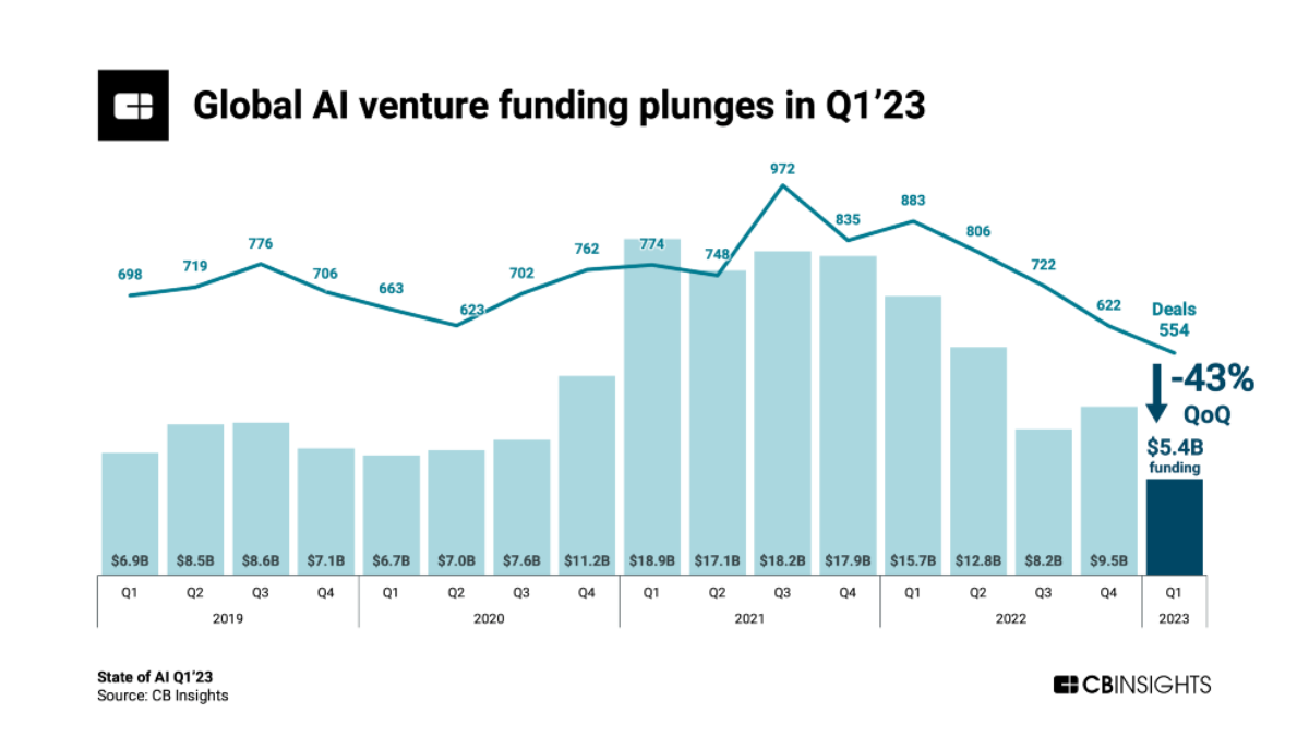 VC funding in artificial inteligence startups