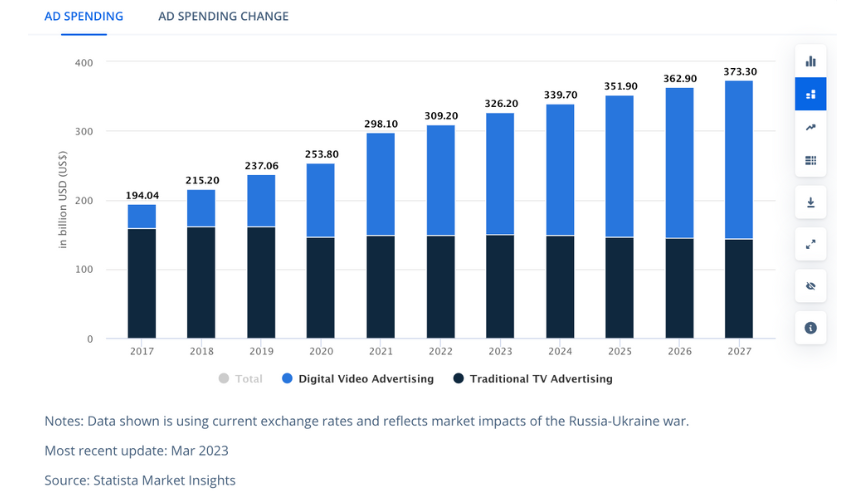 Chart Showing Video Ad Spend in the US 2017 to 2027