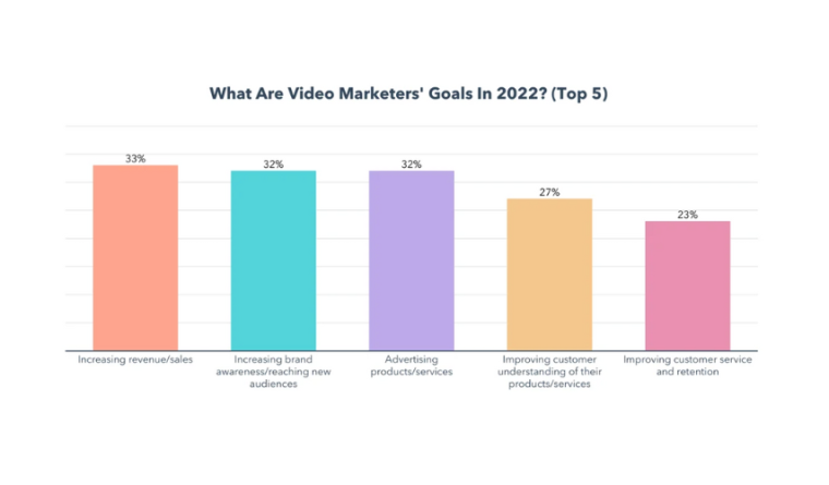 Video-Marketing-Ziele im Jahr 2022