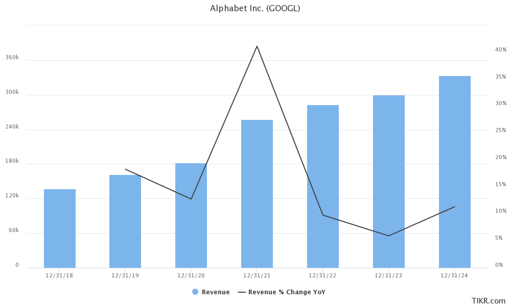 Alphabet revenue estimates