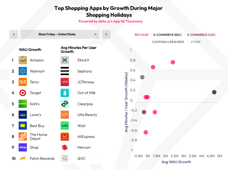 amazon leads US retailers during shopping holidays