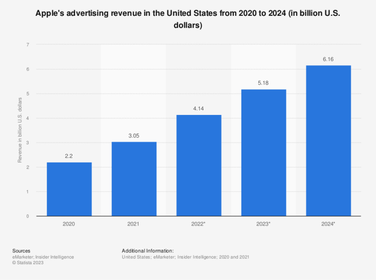 apple advertising revenues in the us
