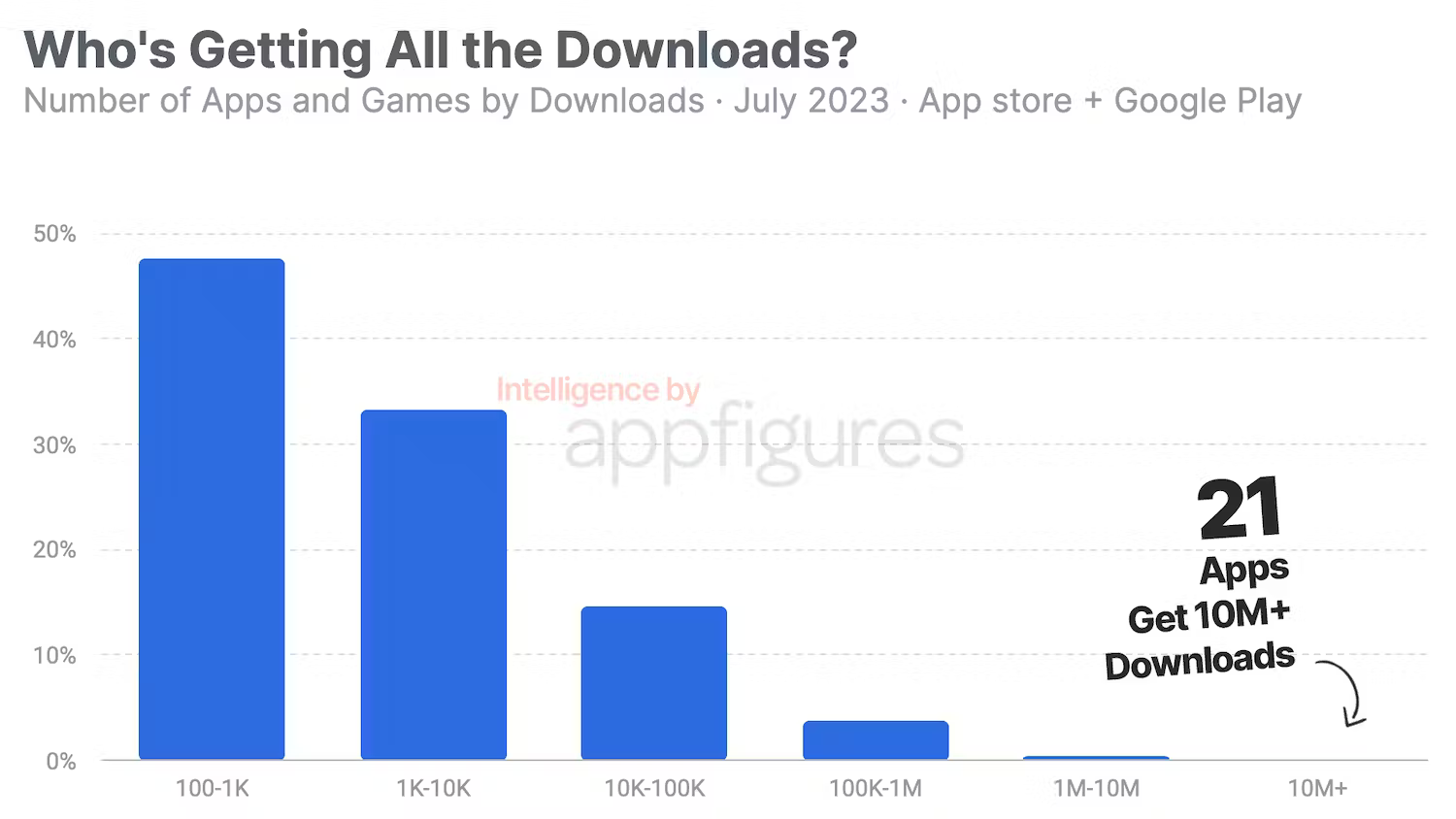 apps-by-downloads