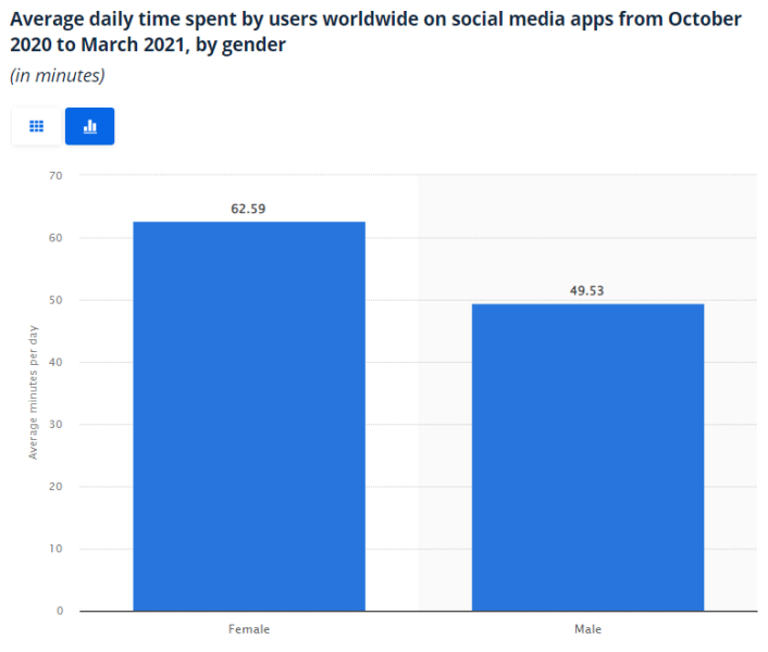 average time social media gender