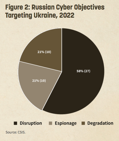 breakdown of russian objectives for cyber attacks