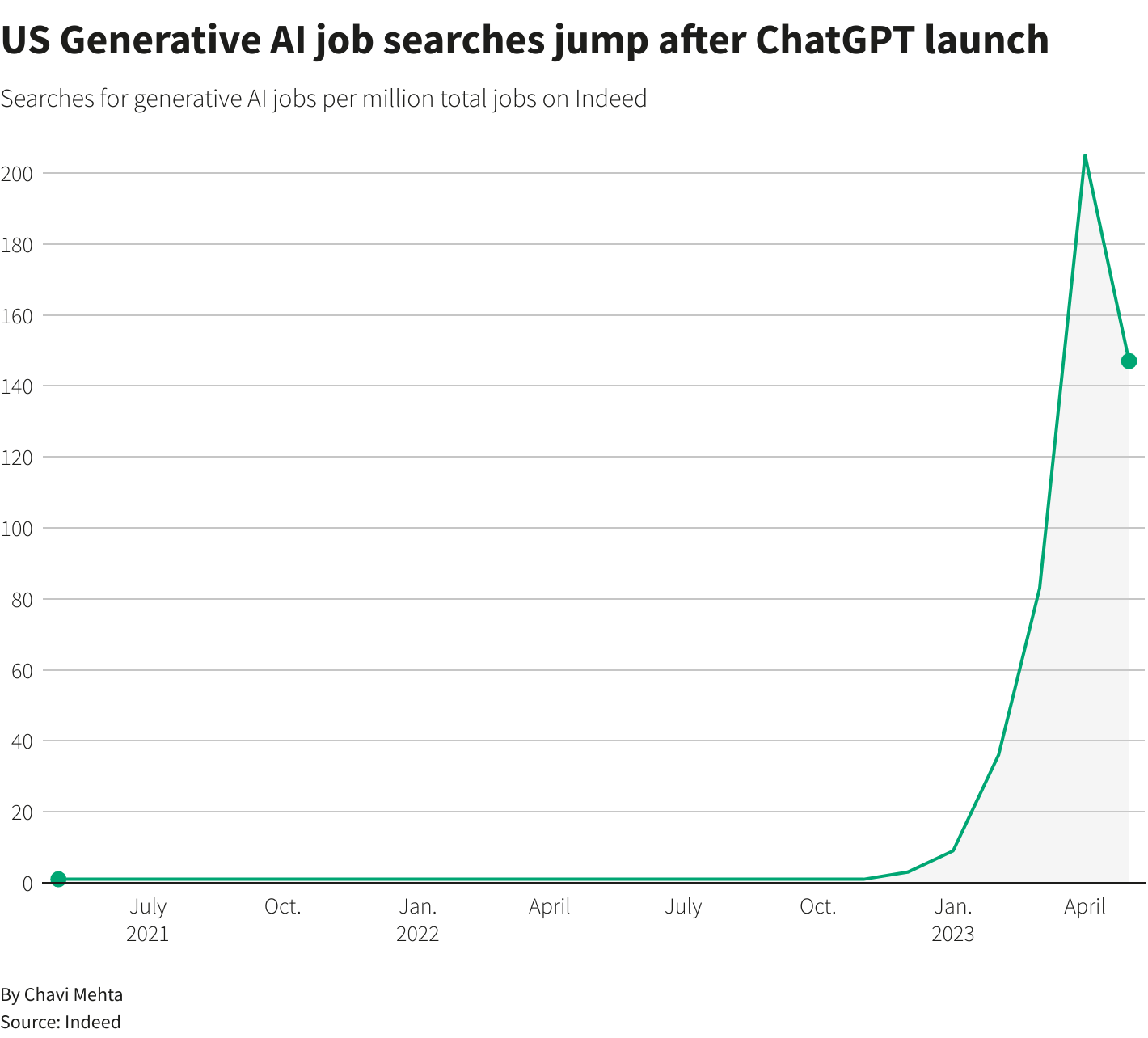generative AI jobs