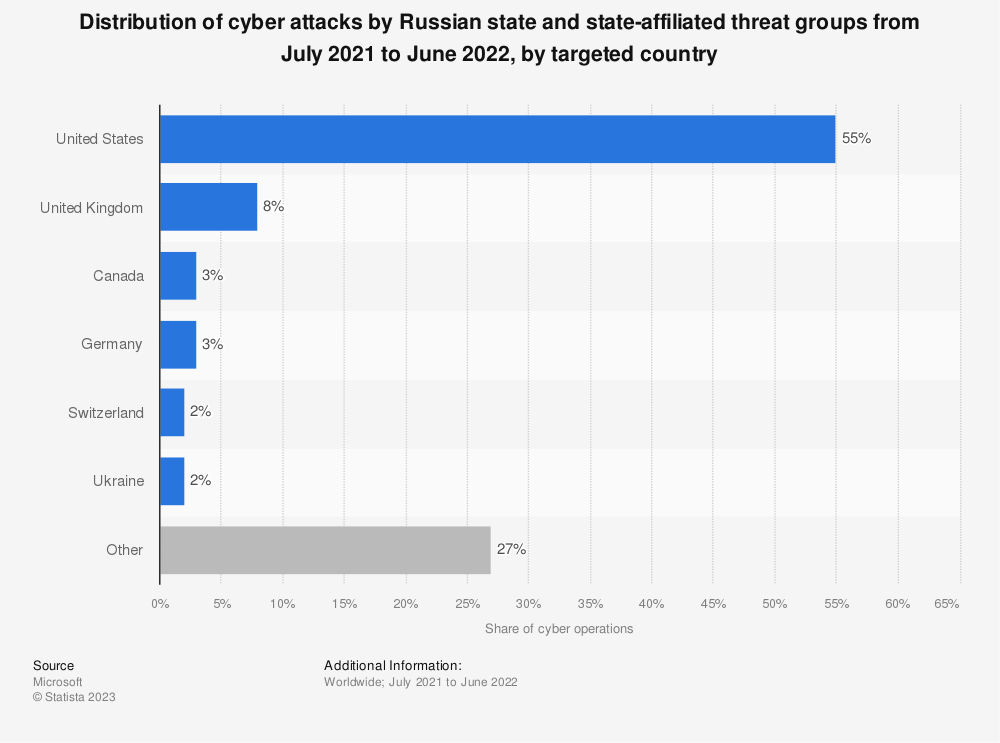 russia cyberattacks