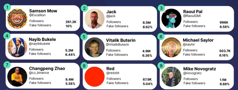 crypto twitter personalities also have a large number of fake followers