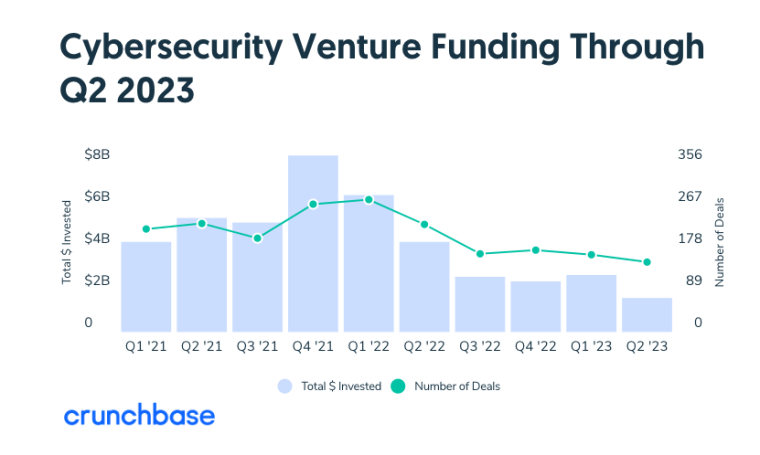 cybersecurity funding stats from crunchbase