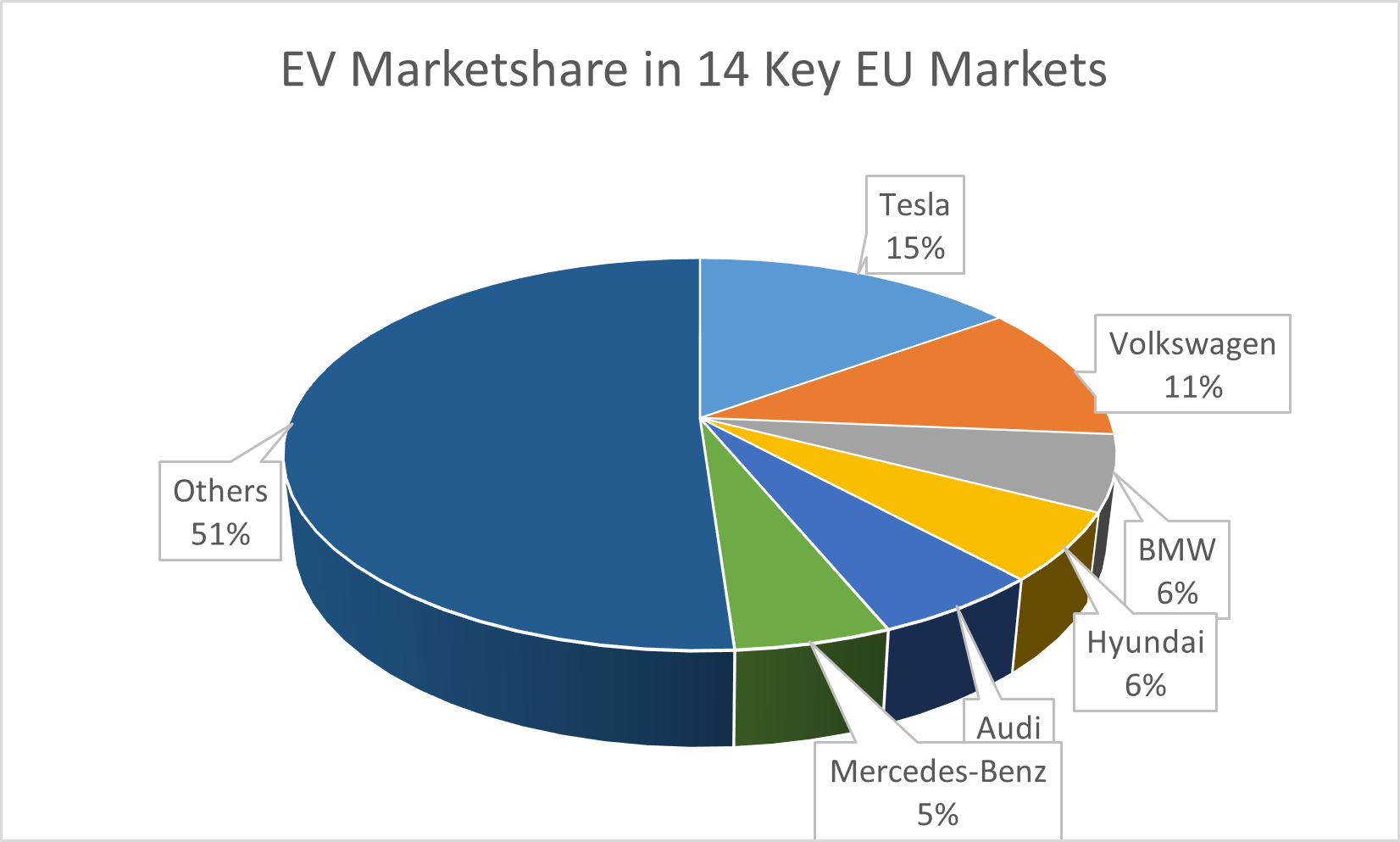 ev market share in the EU