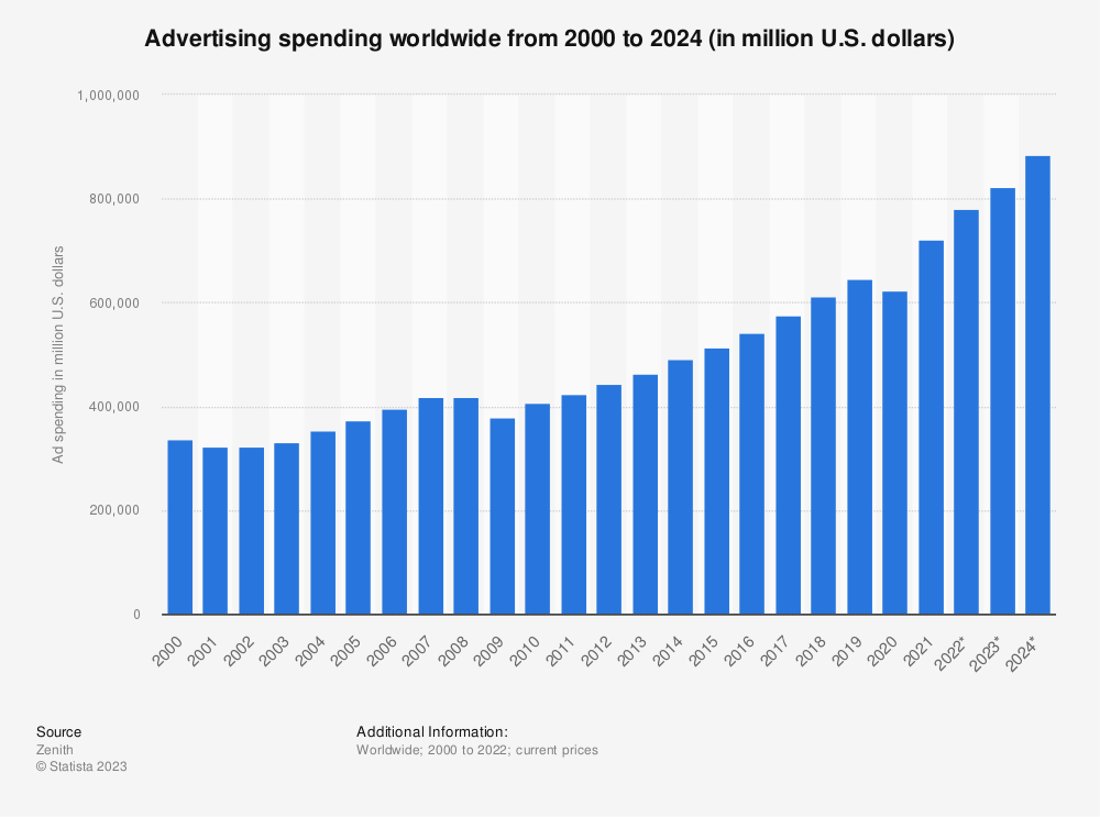 global ad spending by year