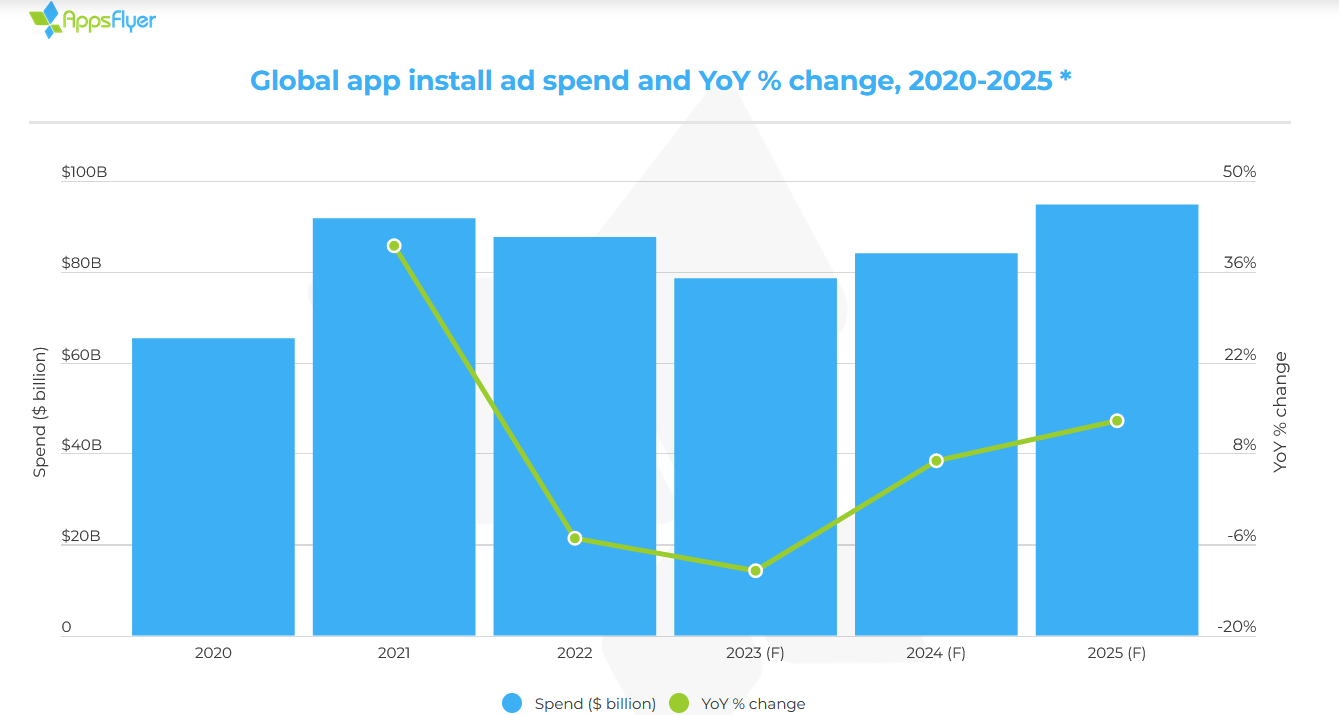 global app ad spending