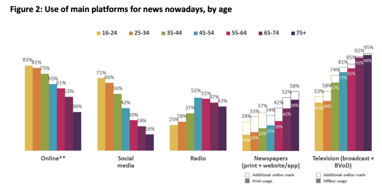 main platforms for news based on usage