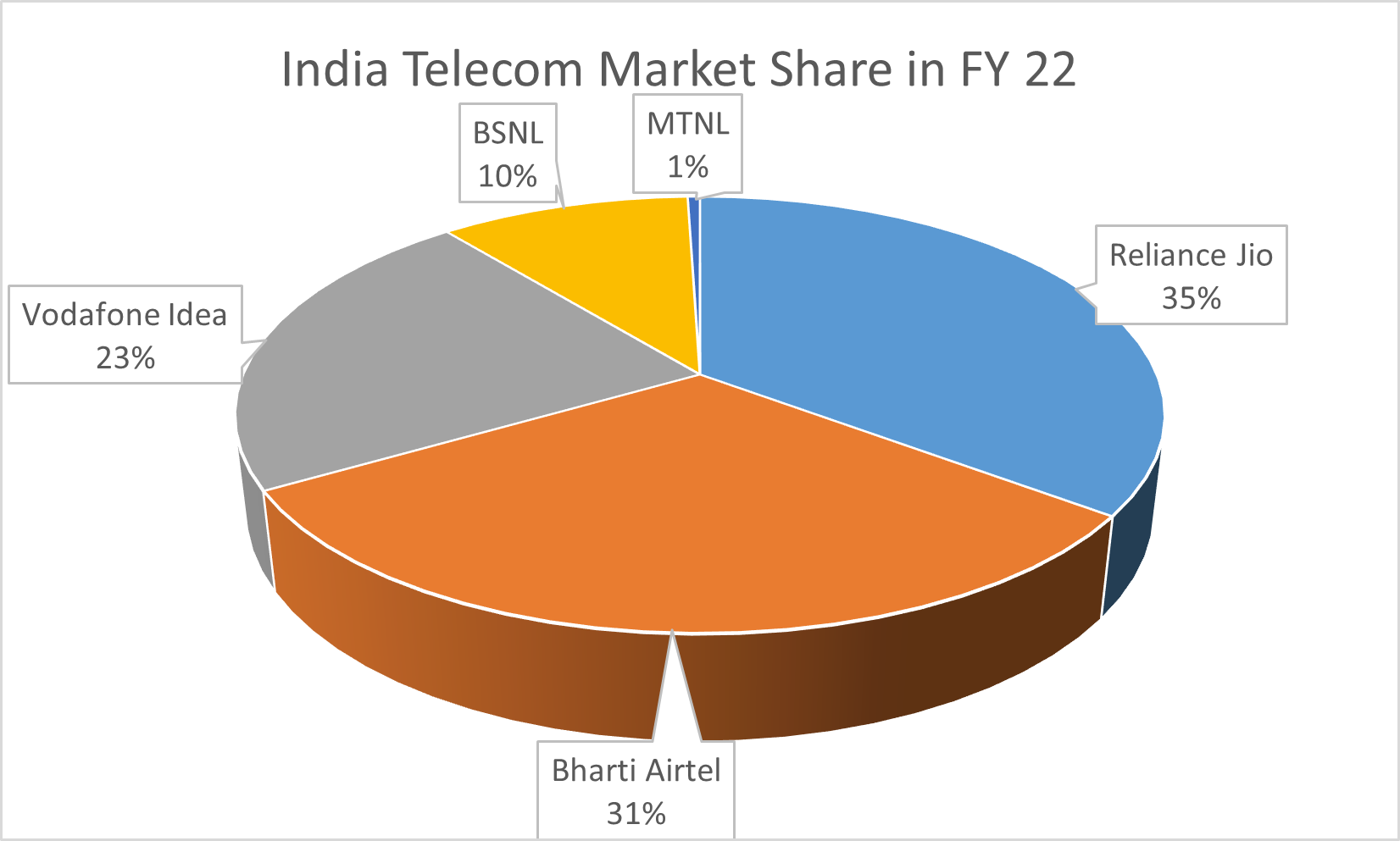 india telecom market share