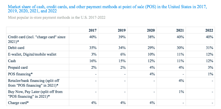 market share of each payment method