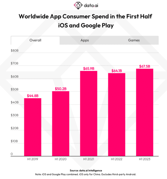 mobile app spending worldwide in h1 2023