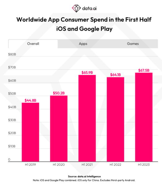 mobile apps brought nearly $70 billon in h1 2023