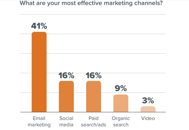 Most effective email channels