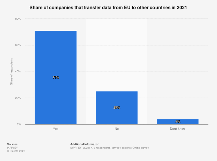most eu companies transfer their data overseas