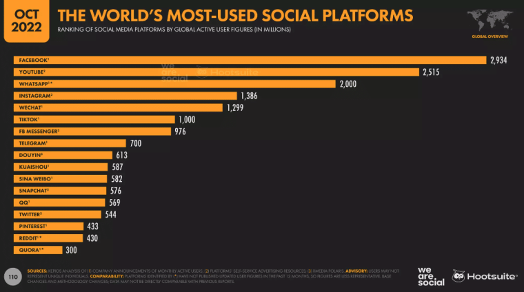 most used social media platforms in the world