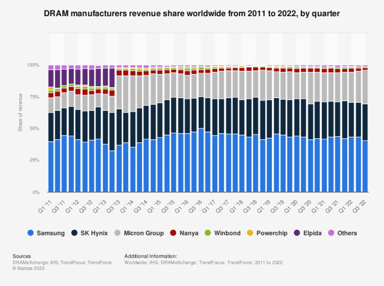 samsung market share in dram market