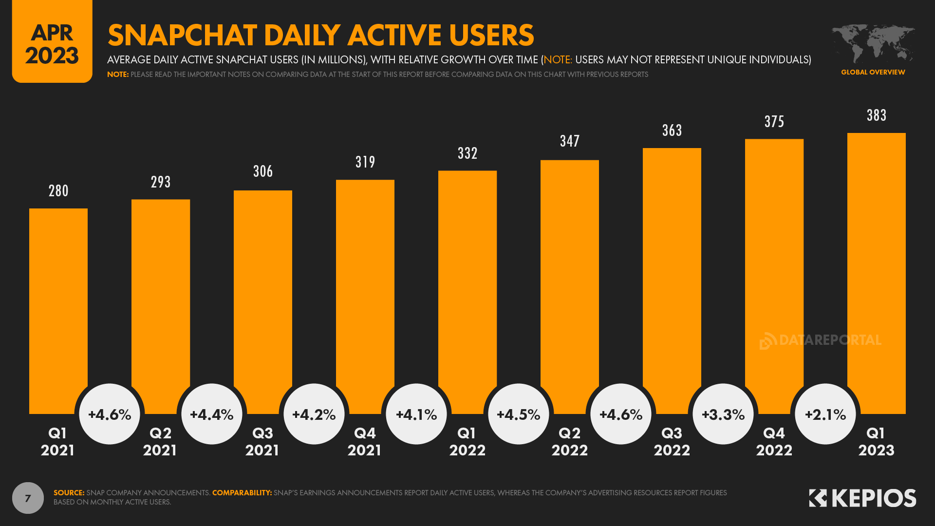 snapchat daily active users