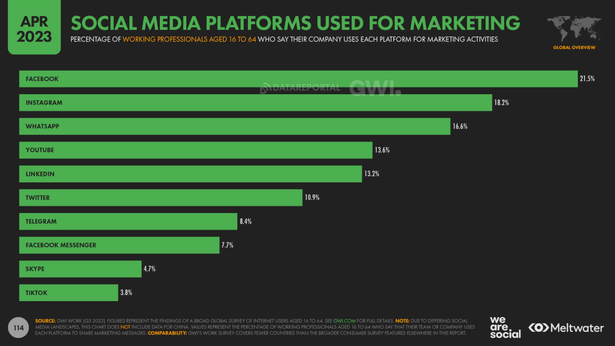social media marketing by different platforms
