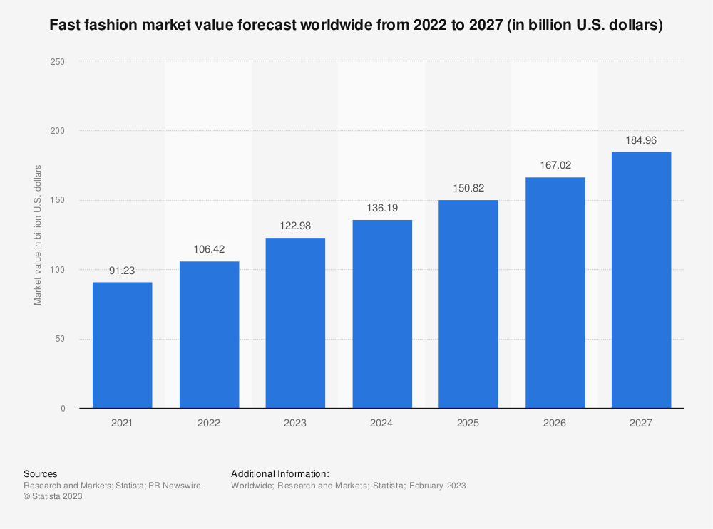 fashion market size