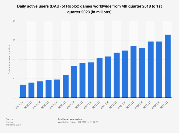 Roblox reports 38% revenue spike in Q3, 70M daily active users